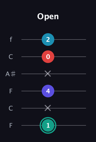 F♯ Diminished Flat 9th guitar tab — Open (1 x 4 x 0 2) in DADGAD Tuning (DADGAD) · Capo 3