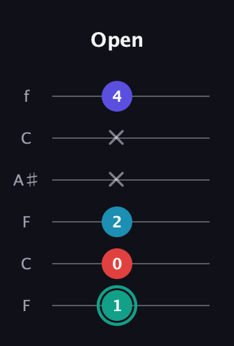 F♯ Diminished Flat 9th guitar tab — Open (1 0 2 x x 4) in DADGAD Tuning (DADGAD) · Capo 3
