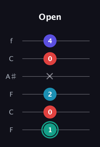 F♯ Diminished Flat 9th guitar tab — Open (1 0 2 x 0 4) in DADGAD Tuning (DADGAD) · Capo 3