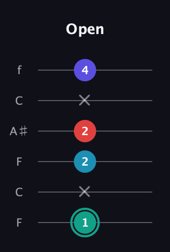 F♯ Diminished Flat 9th guitar tab — Open (1 x 2 2 x 4) in DADGAD Tuning (DADGAD) · Capo 3