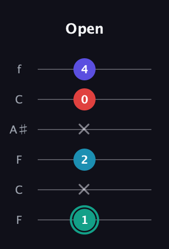 F♯ Diminished Flat 9th guitar tab — Open (1 x 2 x 0 4) in DADGAD Tuning (DADGAD) · Capo 3