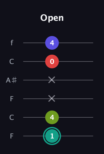 F♯ Diminished Sharp 13th guitar tab — Open (1 4 x x 0 4) in DADGAD Tuning (DADGAD) · Capo 3