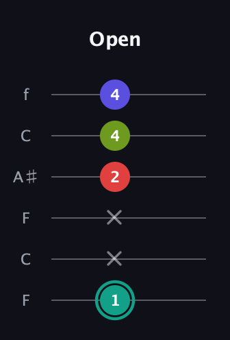 F♯ Diminished Sharp 13th guitar tab — Open (1 x x 2 4 4) in DADGAD Tuning (DADGAD) · Capo 3