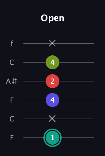 F♯ Diminished Sharp 13th guitar tab — Open (1 x 4 2 4 x) in DADGAD Tuning (DADGAD) · Capo 3