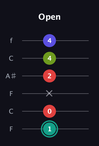 F♯ Diminished Sharp 13th guitar tab — Open (1 0 x 2 4 4) in DADGAD Tuning (DADGAD) · Capo 3