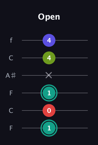 F♯ Diminished Sharp 13th guitar tab — Open (1 0 1 x 4 4) in DADGAD Tuning (DADGAD) · Capo 3