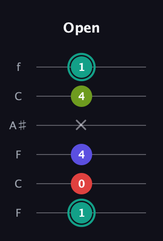 F♯ Diminished Sharp 13th guitar tab — Open (1 0 4 x 4 1) in DADGAD Tuning (DADGAD) · Capo 3