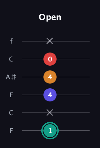 F♯ Diminished Sharp 5th guitar tab — Open (1 x 4 4 0 x) in DADGAD Tuning (DADGAD) · Capo 3