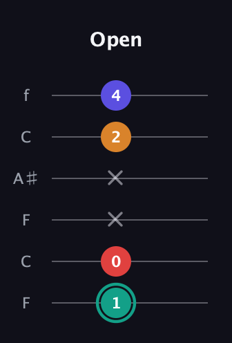 F♯ Diminished Sharp 5th guitar tab — Open (1 0 x x 2 4) in DADGAD Tuning (DADGAD) · Capo 3