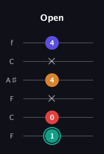 F♯ Diminished Sharp 5th guitar tab — Open (1 0 x 4 x 4) in DADGAD Tuning (DADGAD) · Capo 3