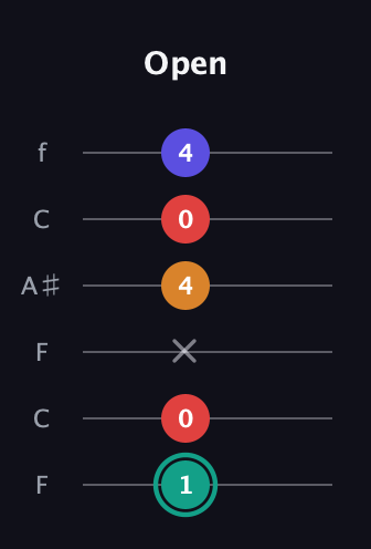 F♯ Diminished Sharp 5th guitar tab — Open (1 0 x 4 0 4) in DADGAD Tuning (DADGAD) · Capo 3