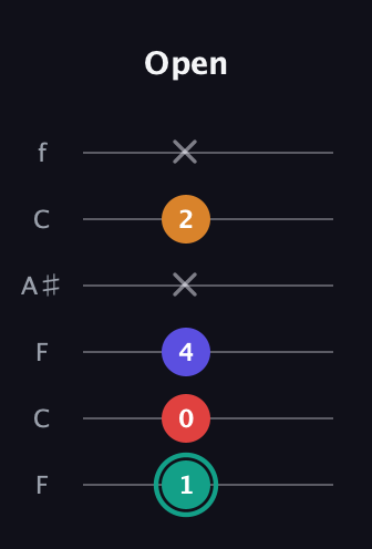 F♯ Diminished Sharp 5th guitar tab — Open (1 0 4 x 2 x) in DADGAD Tuning (DADGAD) · Capo 3