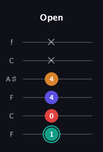 F♯ Diminished Sharp 5th guitar tab — Open (1 0 4 4 x x) in DADGAD Tuning (DADGAD) · Capo 3
