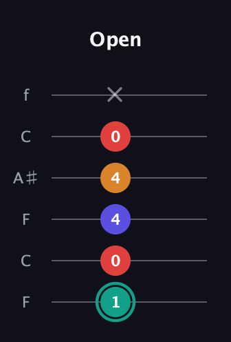 F♯ Diminished Sharp 5th guitar tab — Open (1 0 4 4 0 x) in DADGAD Tuning (DADGAD) · Capo 3