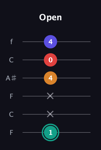 F♯ Diminished Sharp 5th guitar tab — Open (1 x x 4 0 4) in DADGAD Tuning (DADGAD) · Capo 3