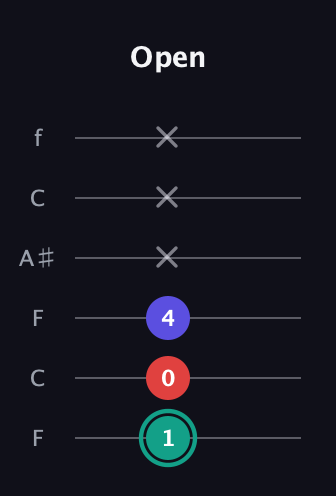 F♯ Diminished Sharp 9th guitar tab — Open (1 0 4 x x x) in DADGAD Tuning (DADGAD) · Capo 3
