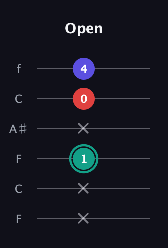 F♯ Diminished Sharp 9th guitar tab — Open (x x 1 x 0 4) in DADGAD Tuning (DADGAD) · Capo 3