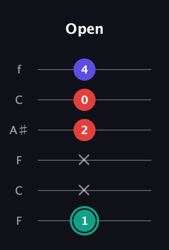 F♯ Diminished Sharp 9th guitar tab — Open (1 x x 2 0 4) in DADGAD Tuning (DADGAD) · Capo 3