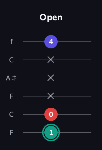 F♯ Diminished guitar tab — Open (1 0 x x x 4) in DADGAD Tuning (DADGAD) · Capo 3