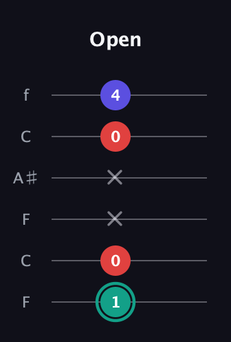 F♯ Diminished guitar tab — Open (1 0 x x 0 4) in DADGAD Tuning (DADGAD) · Capo 3