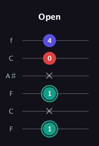 F♯ Diminished guitar tab — Open (1 x 1 x 0 4) in DADGAD Tuning (DADGAD) · Capo 3