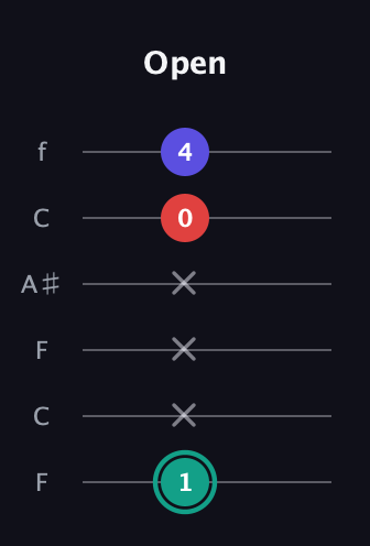 F♯ Diminished guitar tab — Open (1 x x x 0 4) in DADGAD Tuning (DADGAD) · Capo 3