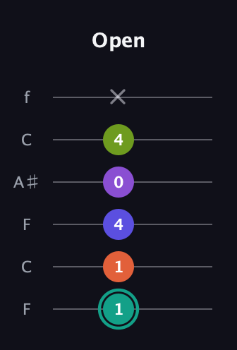 F♯ Dominant 7th Sharp 9th guitar tab — Open (1 1 4 0 4 x) in DADGAD Tuning (DADGAD) · Capo 3
