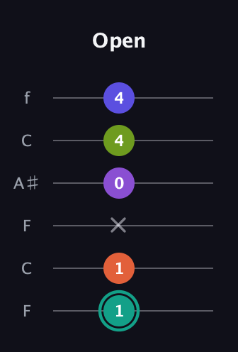 F♯ Dominant 7th Sharp 9th guitar tab — Open (1 1 x 0 4 4) in DADGAD Tuning (DADGAD) · Capo 3