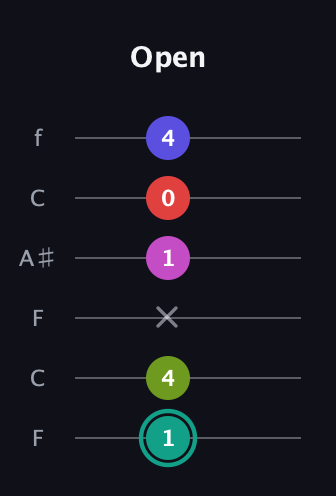F♯ Half-Diminished 11th Sharp 9th guitar tab — Open (1 4 x 1 0 4) in DADGAD Tuning (DADGAD) · Capo 3