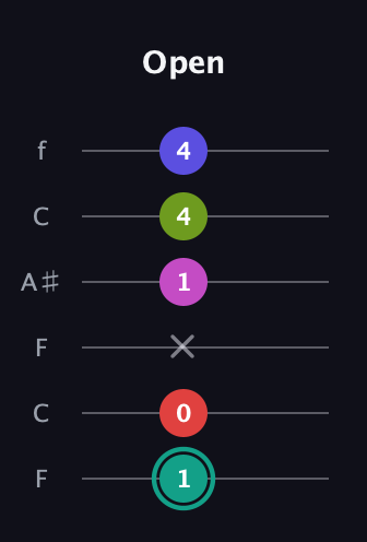 F♯ Half-Diminished 11th Sharp 9th guitar tab — Open (1 0 x 1 4 4) in DADGAD Tuning (DADGAD) · Capo 3