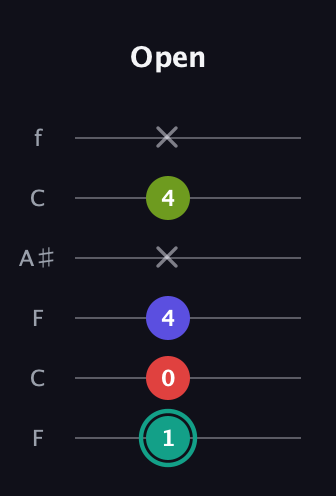 F♯ Half-Diminished 7th Sharp 13th guitar tab — Open (1 0 4 x 4 x) in DADGAD Tuning (DADGAD) · Capo 3