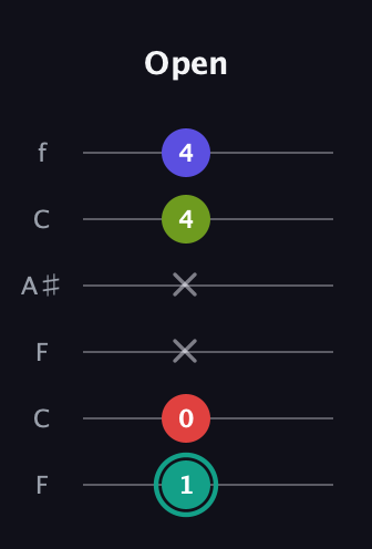 F♯ Half-Diminished 7th Sharp 13th guitar tab — Open (1 0 x x 4 4) in DADGAD Tuning (DADGAD) · Capo 3