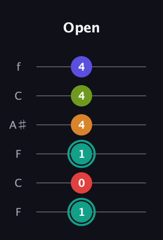 F♯ Half-Diminished 7th Sharp 5th guitar tab — Open (1 0 1 4 4 4) in DADGAD Tuning (DADGAD) · Capo 3