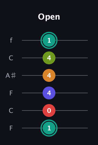 F♯ Half-Diminished 7th Sharp 5th guitar tab — Open (1 0 4 4 4 1) in DADGAD Tuning (DADGAD) · Capo 3