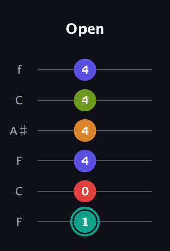 F♯ Half-Diminished 7th Sharp 5th guitar tab — Open (1 0 4 4 4 4) in DADGAD Tuning (DADGAD) · Capo 3