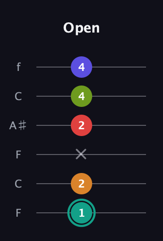 F♯ Half-Diminished 7th Sharp 5th guitar tab — Open (1 2 x 2 4 4) in DADGAD Tuning (DADGAD) · Capo 3