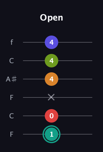F♯ Half-Diminished 7th Sharp 5th guitar tab — Open (1 0 x 4 4 4) in DADGAD Tuning (DADGAD) · Capo 3