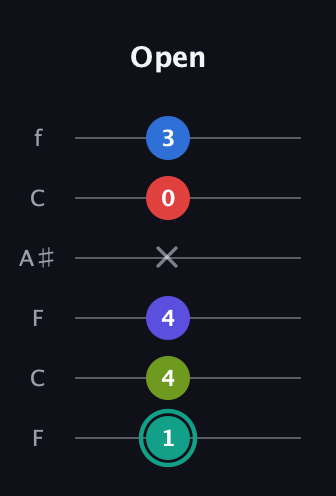 F♯ Half-Diminished 9th Sharp 13th guitar tab — Open (1 4 4 x 0 3) in DADGAD Tuning (DADGAD) · Capo 3