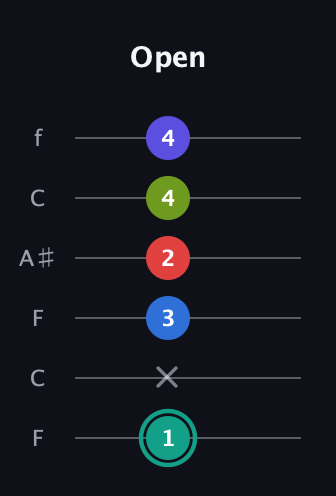 F♯ Half-Diminished 9th Sharp 13th guitar tab — Open (1 x 3 2 4 4) in DADGAD Tuning (DADGAD) · Capo 3
