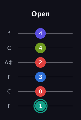 F♯ Half-Diminished 9th Sharp 13th guitar tab — Open (1 0 3 2 4 4) in DADGAD Tuning (DADGAD) · Capo 3
