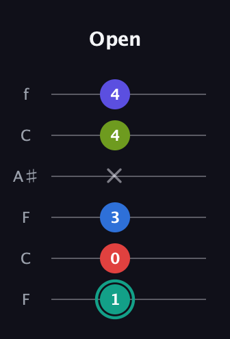 F♯ Half-Diminished 9th Sharp 13th guitar tab — Open (1 0 3 x 4 4) in DADGAD Tuning (DADGAD) · Capo 3