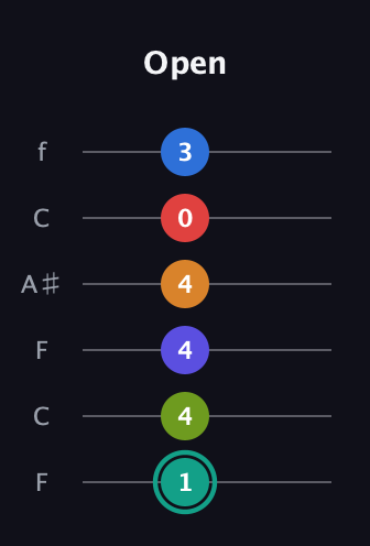 F♯ Half-Diminished 9th Sharp 5th guitar tab — Open (1 4 4 4 0 3) in DADGAD Tuning (DADGAD) · Capo 3