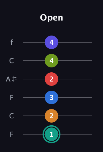 F♯ Half-Diminished 9th Sharp 5th guitar tab — Open (1 2 3 2 4 4) in DADGAD Tuning (DADGAD) · Capo 3