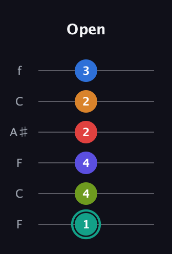 F♯ Half-Diminished 9th Sharp 5th guitar tab — Open (1 4 4 2 2 3) in DADGAD Tuning (DADGAD) · Capo 3