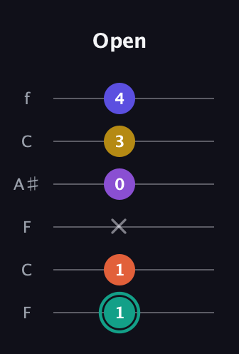 F♯ Major 6th Sharp 9th guitar tab — Open (1 1 x 0 3 4) in DADGAD Tuning (DADGAD) · Capo 3