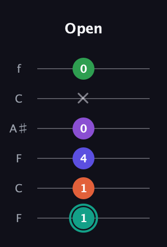F♯ Major 7th Sharp 9th guitar tab — Open (1 1 4 0 x 0) in DADGAD Tuning (DADGAD) · Capo 3