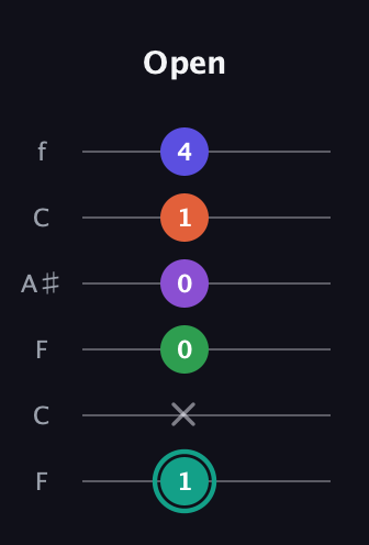 F♯ Major 7th Sharp 9th guitar tab — Open (1 x 0 0 1 4) in DADGAD Tuning (DADGAD) · Capo 3