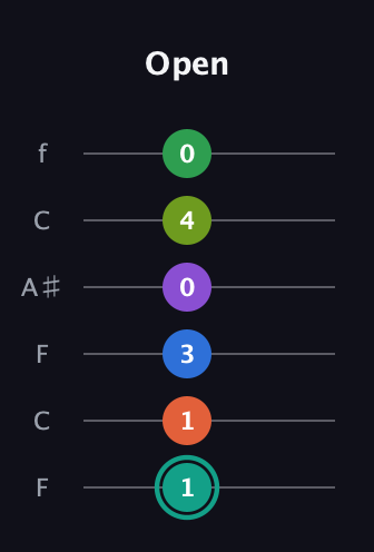 F♯ Major 9th Sharp 13th guitar tab — Open (1 1 3 0 4 0) in DADGAD Tuning (DADGAD) · Capo 3