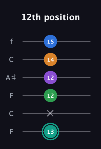 F♯ Major 9th Sharp 5th guitar tab — 12th position (13 x 12 12 14 15) in DADGAD Tuning (DADGAD) · Capo 3