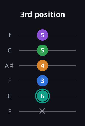F♯ Major 9th Sharp 5th guitar tab — 3rd position (x 6 3 4 5 5) in DADGAD Tuning (DADGAD) · Capo 3